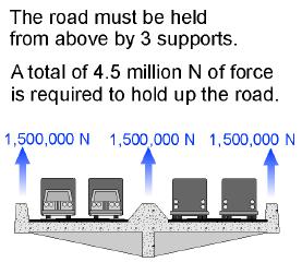 27.1 Evaluate 3 Designs Three designs have been proposed for supporting a section of road. Each design uses three supports spaced at intervals along the road. A total of 4.