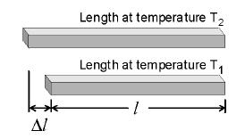 27.1 Thermal Expansion Change in length (m) Dl = a (T 2 -T 1 ) l