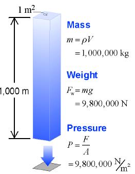 27.2 Properties of liquids and gases The pressure at any point