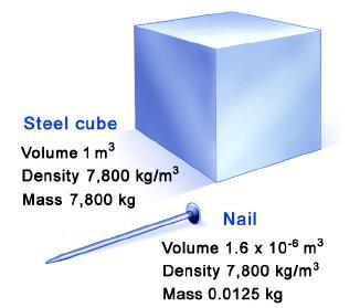 27.1 Properties of Solids The density of a material is the ratio of mass to volume.
