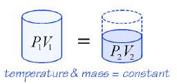 27.3 Boyle's Law If the mass and temperature are kept constant, the product of pressure times volume stays the