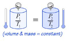 27.3 Charles' Law If the mass and volume are kept constant, the pressure goes up when the temperature goes up.