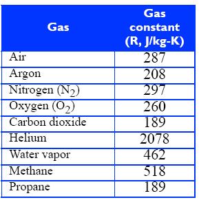The gas constants are different because the size and
