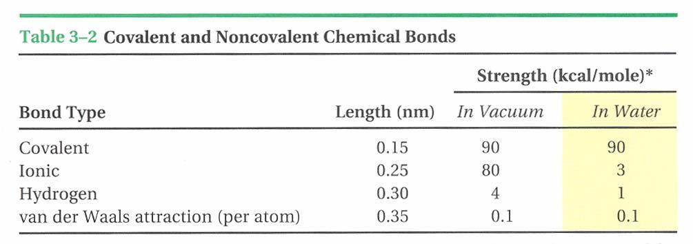 hemical Bonds/their energy levels Lecture 2: 13 haracteristics of covalent and noncovalent chemical bonds One calorie: The quantity of energy need to raise