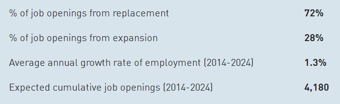 2. Employment Outlook Geological and Mineral technologists and technicians There will be job openings due to the need to replace retiring workers, as well as the creation of new jobs.