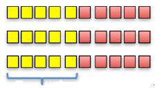 by adding in an equal number of yellow and red tiles to our set. Once done, we remove 3 groups of 5 yellow tiles. Removing 3 groups of 5 yellow tiles results in 15 red tiles. Therefore, -3(5) = -15.