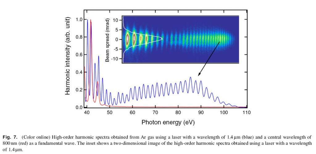 Impact of the fundamental pulse wavelength K. Midorikawa Jpn. J. Appl Phys 50, 090001 (2011) Fundamental centered at 800 nm, E max ~ 55 ev (h35) with Ar.