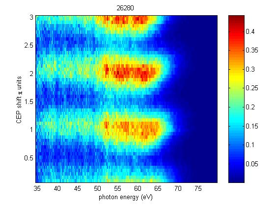 XUV signal (arb. Units) Polarization induced confinement in Neon I. J. Sola et al, Nature Physics 2, 319 (2006) d= 6.2 fs, t = 5 fs, d t g = 0.