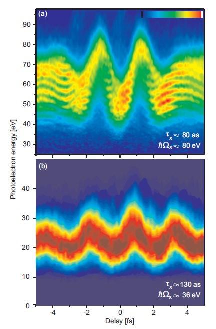 Caracterisation of isolated attosecond pulses Intensity gate ~ 80 as, @ 80 ev MPQ Germany E. Goulielmakis et al, science 320 1614 (2008) Polarisation gate ~130 as, @36 ev G.