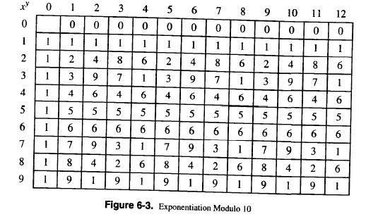 Example: exponentiation mod 10 4 2 = 6, 8 8 = 6, 1 9 = 9, 7 6 = 9 See Fig. 6-3 for exponentiation mod 10 Table: Amazing fact about Ø(n): x m mod n = x m mod Ø(n) mod n Fig.