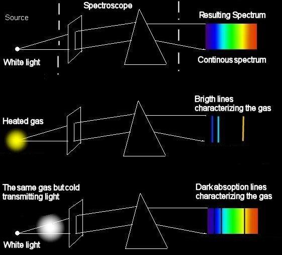 The Study of the Spectra is known as spectroscopy.