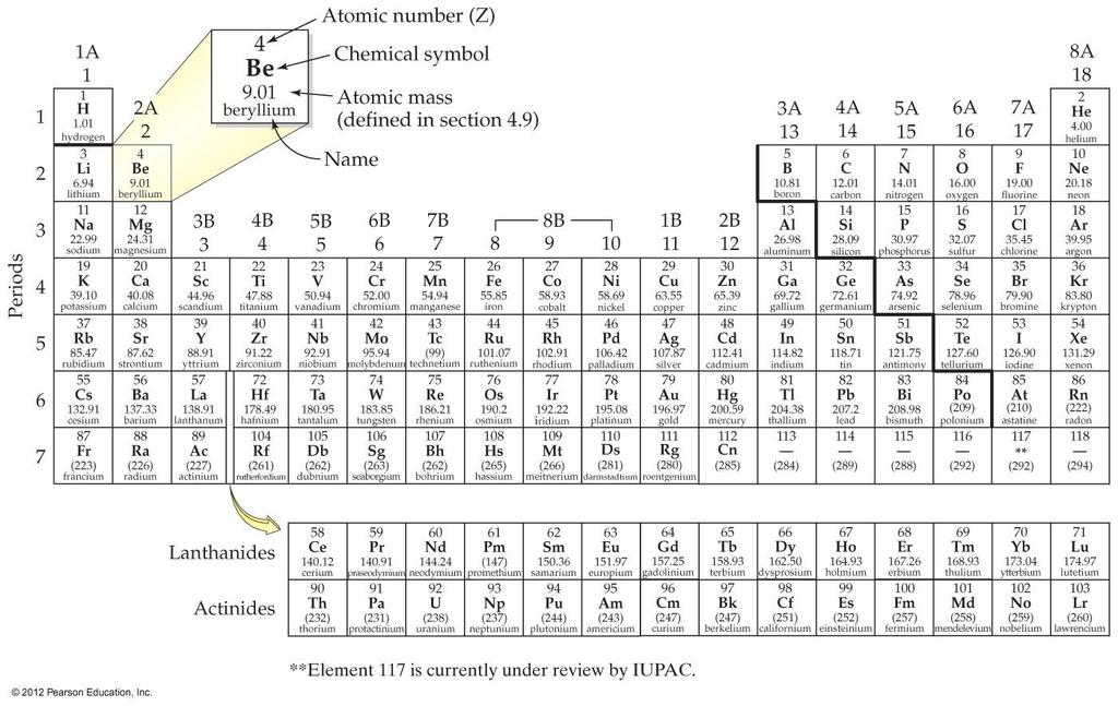 THE PERIODIC TABLE OF THE ELEMENTS LISTS ALL