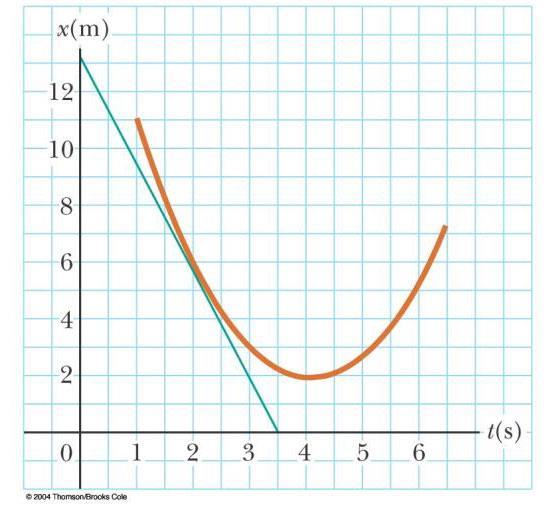 5. A position-time graph for a particle moving along the x axis is shown below. (a) Find the average velocity in the time interval t = 1.5 s to t = 4. s. (b) Determine the instantaneous velocity at t = 2.