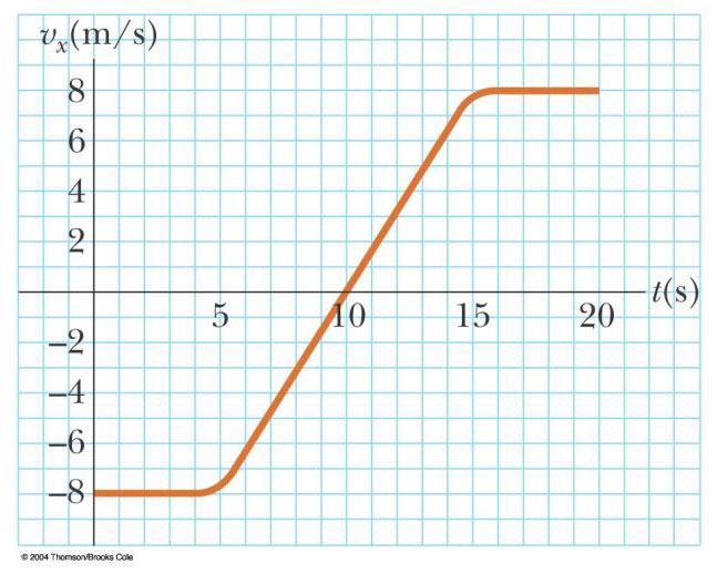 3. A velocity-time graph for an object moving along the x axis is shown in the figure below. (a) Plot a graph of the acceleration versus time.