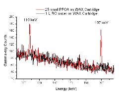 unique gamma ray signature (when bombarded with protons Rapid screening for PFASs No