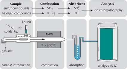 Absorbable Organo-Fluorine (AOF) Combustion Ion Chromatography Measures total F, with a limit of detection of 1 ppb