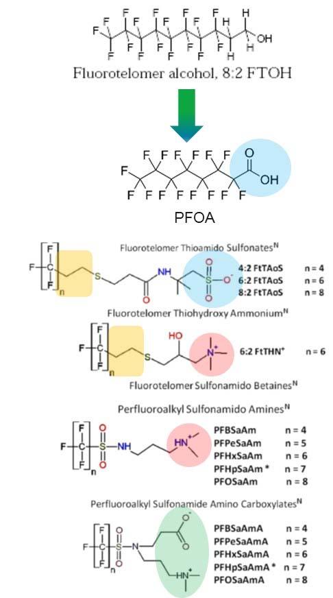 environment Cationic / zwitterionic PFAS tend to be less mobile than anionic PFAAs and so can