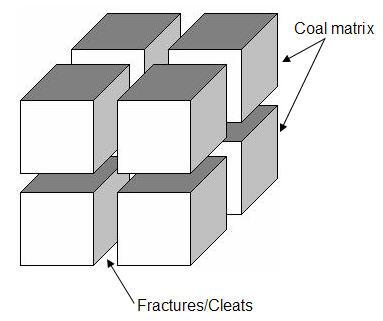 Coalbed Methane Properties Subtopics: Permeability-Pressure Relationship Coal Compressibility Matrix Shrinkage Seidle and Huitt Palmer and Mansoori Shi and Durucan Constant Exponent Permeability