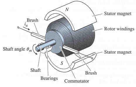 0/9/2004 Proce Control 4 Example: Speed Control of a DC Motor Example: Speed Control of a DC Motor Working mechanim of a DC motor t torque contant i a armature current e