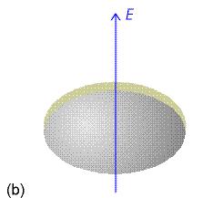 Polarizability Ellipsoid The distortion induced by the electric field depends upon the orientation of the molecule w.r.t. E The polarizability ellipsoid rotates with the molecule at a frequency of < rot.