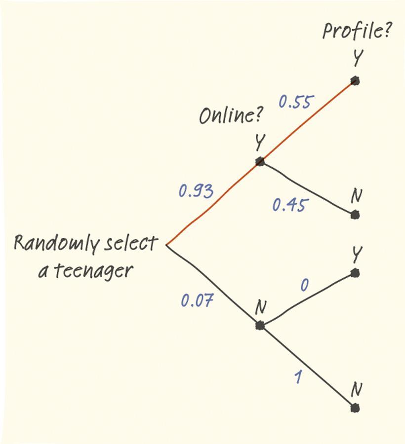 Example: Tree Diagrams The Pew Internet and American Life Project finds that 93% of teenagers (ages 12 to 17) use the