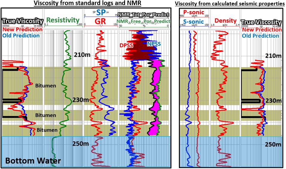 Figure 4: Predicting viscosity from standard logs and NMR (left side), and calculated seismic properties (right side). Validation results for an example well are shown.