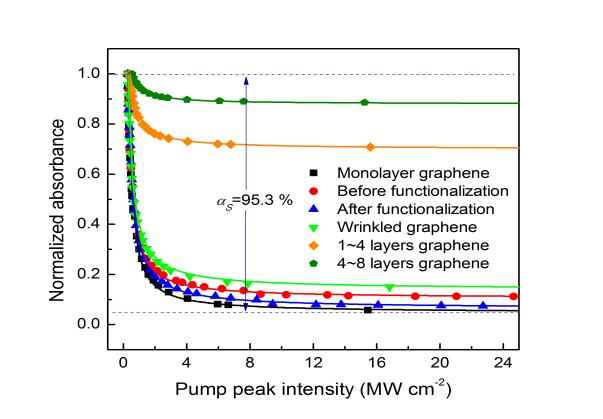 (c) Figure 10: Power-dependent nonlinear absorption properties. (a) Monolayer graphene samples with different surface states. Inset shows enlarged plots.