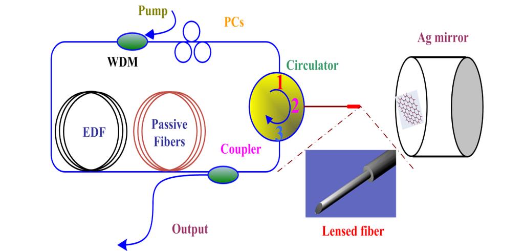 Figure 16: Schematic of the GSAM mode locked erbium-doped fiber laser The fiber laser has a so-called dispersion-managed cavity design.