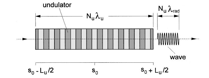 Undulator line width Undulator of infinite length N u = D Finite length undulator radiation pulse has