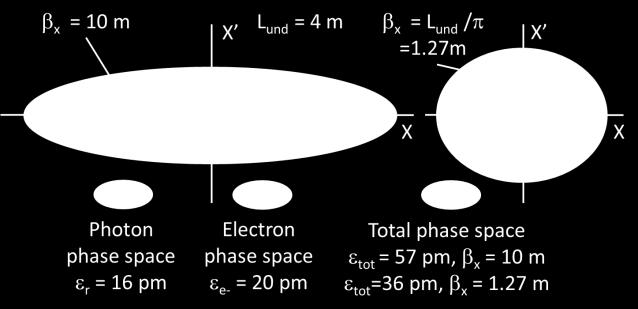 electron and photon phase space