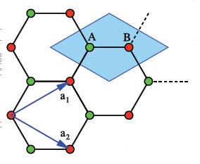 Graphene: the new frontier of nanoelectronics Graphene cristal lattice is split into two nonequivalent
