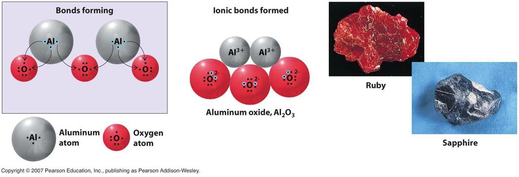 another Creates cations and anions Opposites attract Product formed is called an ionic compound or a salt Individual molecules do