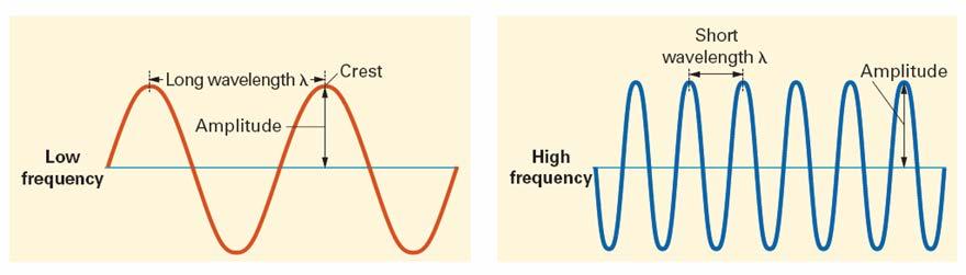 The wavelength and frequency of light