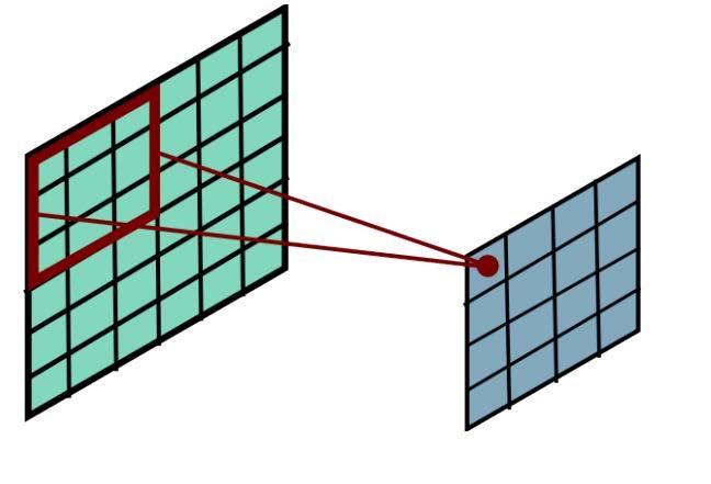 Convolution Operator (3) Convolution in two dimension: The same idea: flip