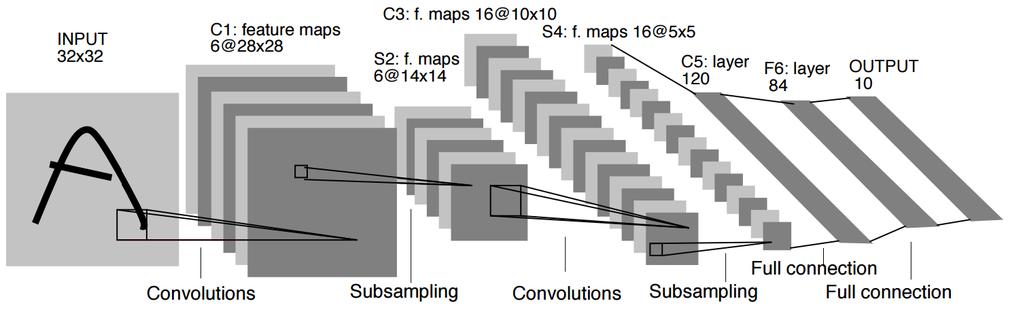 Convolutional Nets One stage structure: Whole system: Convol.