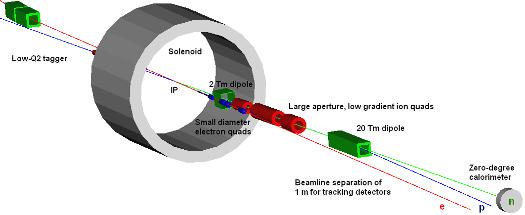 INPC 3 Figure 5. Forward ion detection in GEANT4 with a 5 mrad crossing angle used for tracking simulations of the full-acceptance detector.