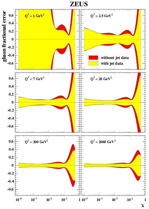 ZEUS QCD fits Impact of Jet Data Jet data has a significant impact on the precision of the extracted gluon PDF.