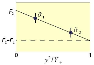 4 Measurement of F L Measured cross section is a combination of F and F L. y F ( x, Q ) FL ( x, Q Y ~ ± At low Q σ ( e p) = ) Y+ = + ( + < Y+ < Separation of F L from F.