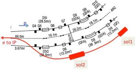 Electron spin rotators Experiments require longitudinal polarization; spin is vertical in the