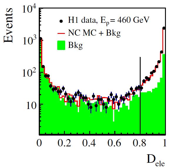 NC at high y for E p = 46, 575 (and 9) GeV Experimental challenge: large γp background at high y (low