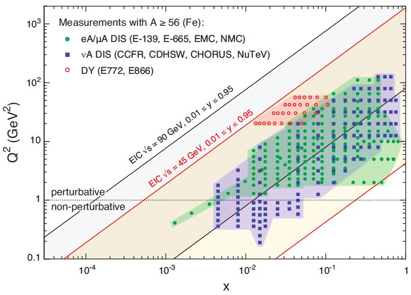 U.S.-based EICs the Coverage 10 3 Current polarized DIS data: CERN DESY JLab SLAC For e-n collisions at the EIC: Q 2 (GeV 2 ) 10 2 10 Current polarized BNL-RHIC pp data: PHENIX π 0 STAR 1-jet EIC s=