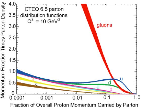 Gluons in nuclei (light and heavy) Example: spectator