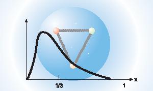 valence quarks F 2 x: Momentum