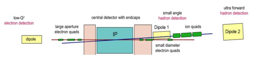 Forward Hadron Detection (JLEIC) 50 mr crossing-angle No parasitic collisions, fast beam separation.