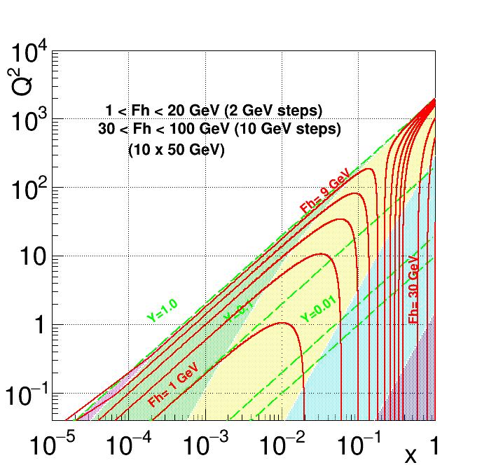 Range of measurements in EIC E EIC = E HERA /10, so now