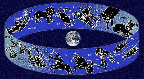 The Zodiac is twelve constellations, known from ancient times, visible from most places on the globe.