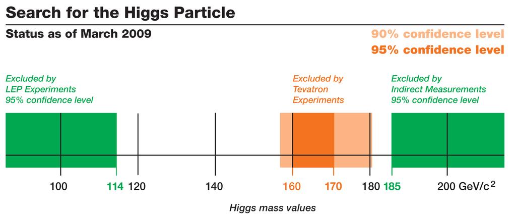 We expect the LHC to solve this mystery The minimal Higgs may be running out of places to hide: Image credit: Symmetry Magazine Similarly, techniparticle zoo expected to appear below 600