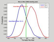 Does ENSO have any effect on U.S. tornado activity? As.confirmed.by.several.other.studies,.there. is.no.