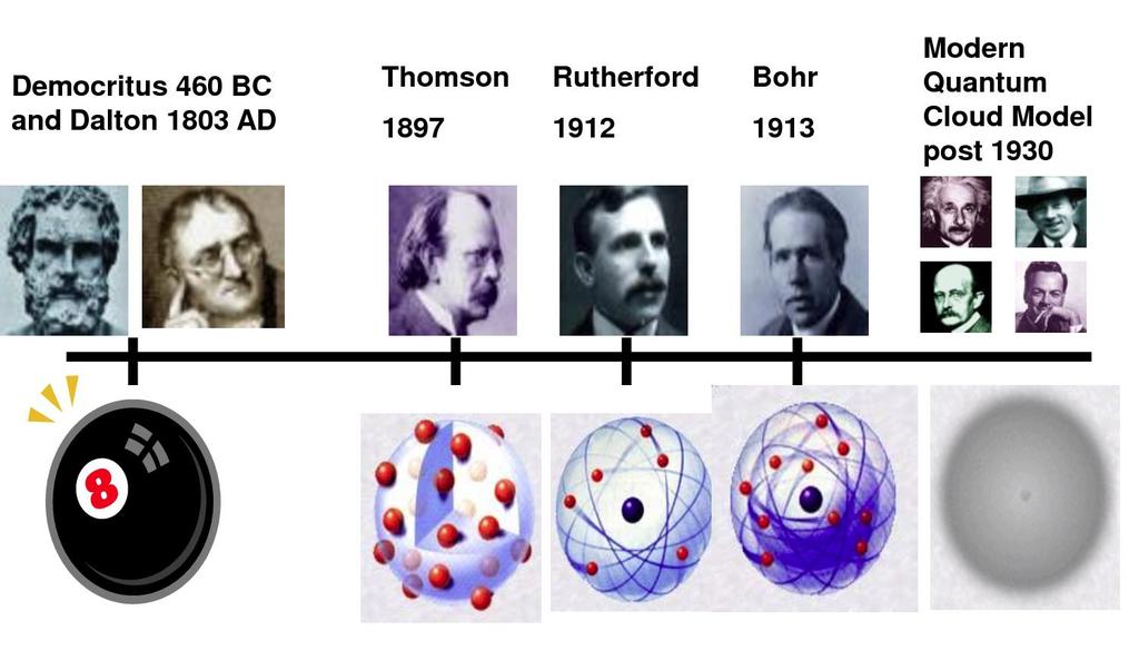 Atomic Theory Development Born as early as 400