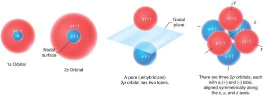 Electron onfigurations The relative energies of atomic orbitals in the 1 st & 2 nd